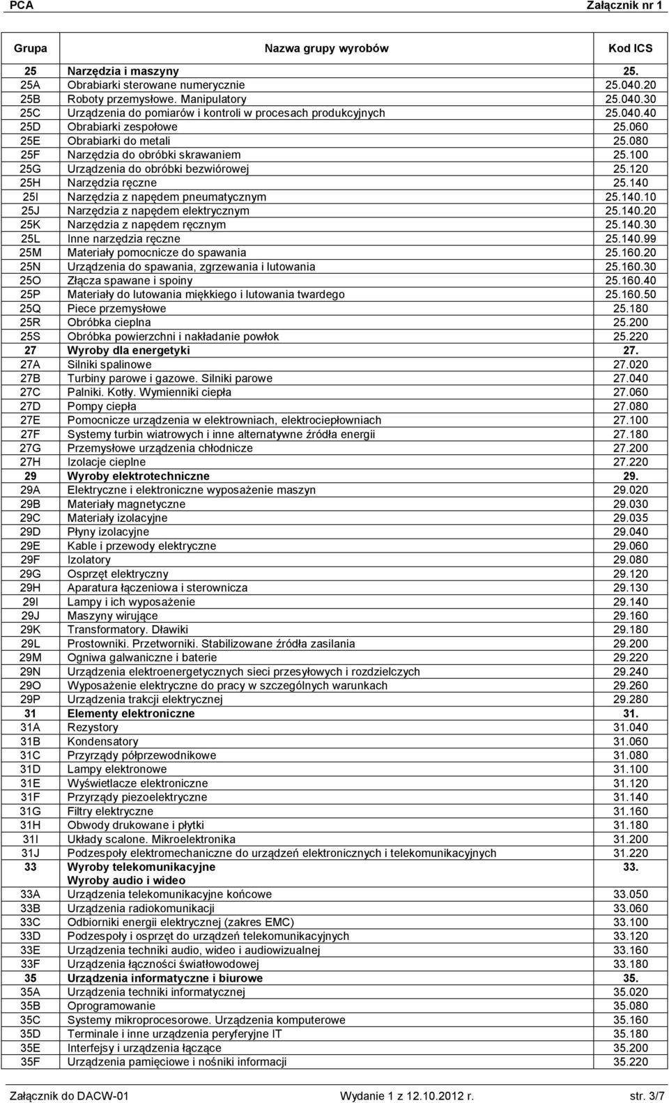 140.20 25K Narzędzia z napędem ręcznym 25.140.30 25L Inne narzędzia ręczne 25.140.99 25M Materiały pomocnicze do spawania 25.160.20 25N Urządzenia do spawania, zgrzewania i lutowania 25.160.30 25O Złącza spawane i spoiny 25.