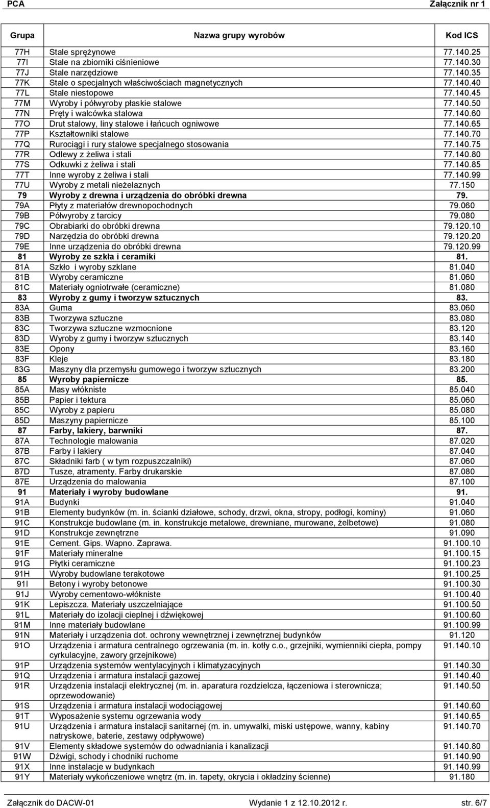 140.75 77R Odlewy z żeliwa i stali 77.140.80 77S Odkuwki z żeliwa i stali 77.140.85 77T Inne wyroby z żeliwa i stali 77.140.99 77U Wyroby z metali nieżelaznych 77.