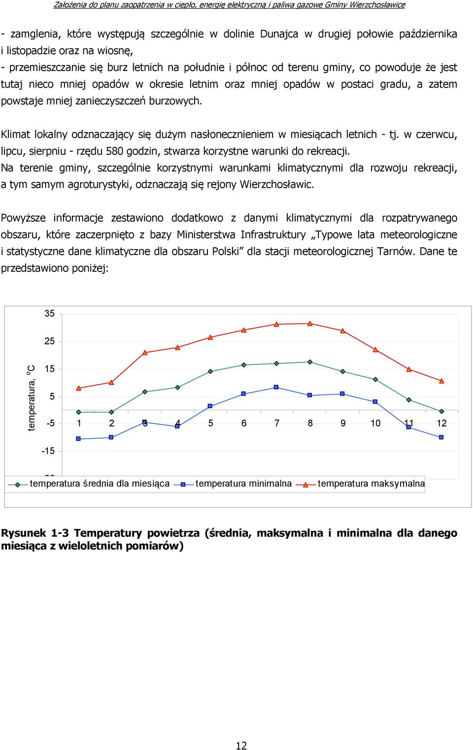 Klimat lokalny odznaczający się dużym nasłonecznieniem w miesiącach letnich - tj. w czerwcu, lipcu, sierpniu - rzędu 580 godzin, stwarza korzystne warunki do rekreacji.