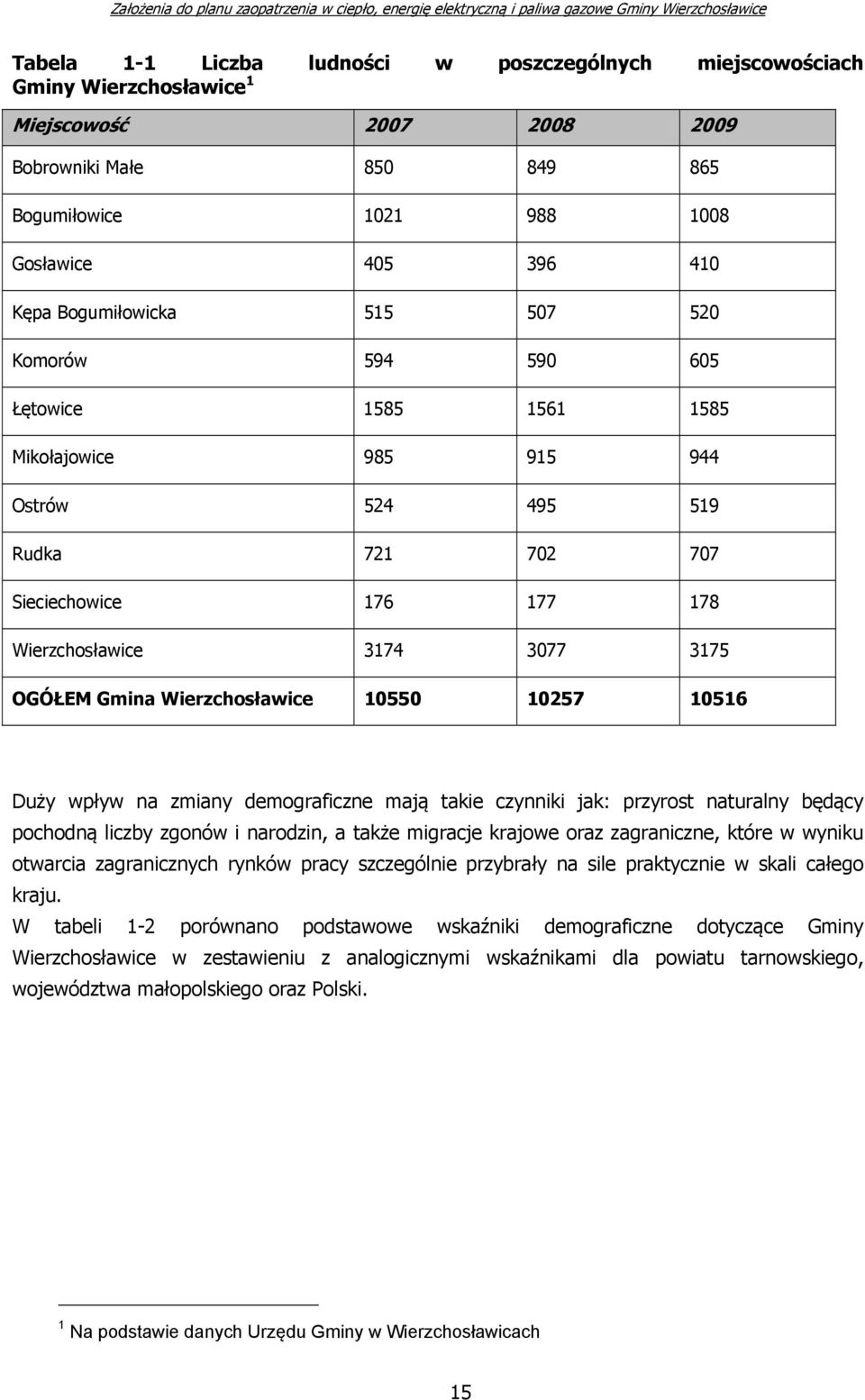 Gmina Wierzchosławice 10550 10257 10516 Duży wpływ na zmiany demograficzne mają takie czynniki jak: przyrost naturalny będący pochodną liczby zgonów i narodzin, a także migracje krajowe oraz