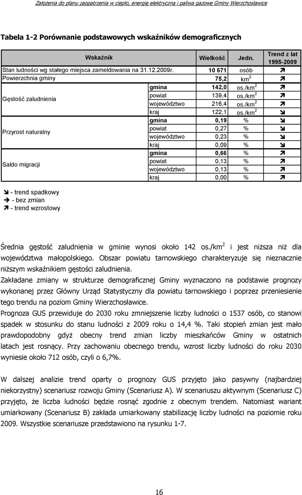 /km 2 gmina 0,19 % Przyrost naturalny powiat 0,27 % województwo 0,23 % kraj 0,09 % gmina 0,66 % Saldo migracji powiat 0,13 % województwo 0,13 % kraj 0,00 % - trend spadkowy - bez zmian - trend