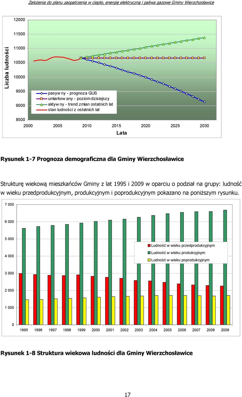 ludność w wieku przedprodukcyjnym, produkcyjnym i poprodukcyjnym pokazano na poniższym rysunku.