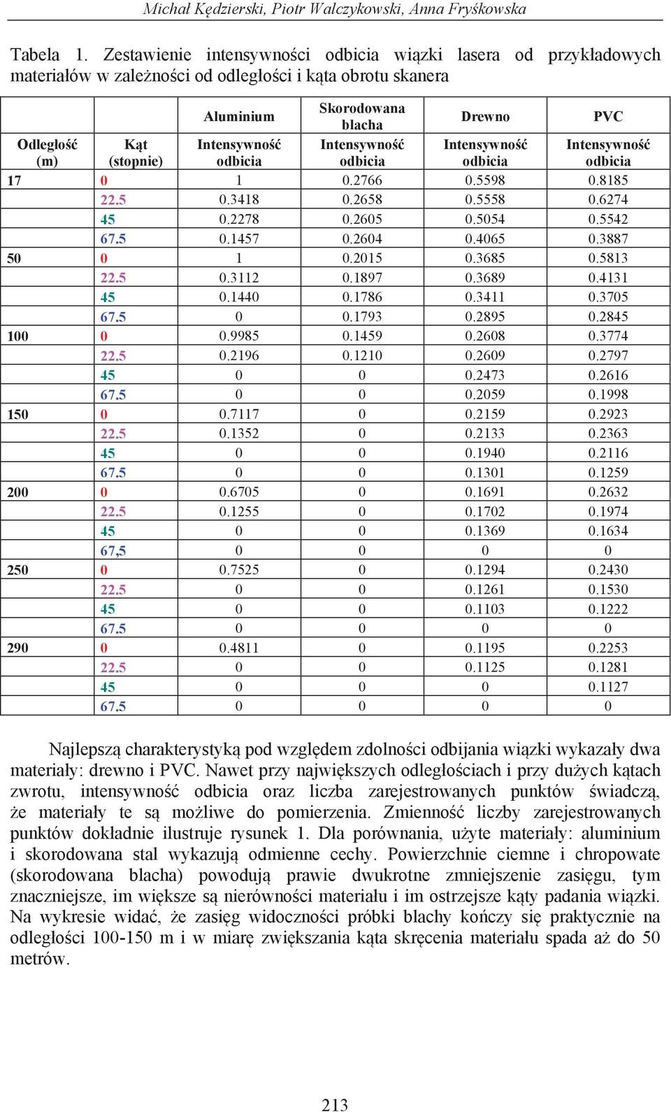 Intensywno odbicia Intensywno odbicia Intensywno odbicia Intensywno odbicia 17 0 1 0.2766 0.5598 0.8185 22.5 0.3418 0.2658 0.5558 0.6274 45 0.2278 0.2605 0.5054 0.5542 67.5 0.1457 0.2604 0.4065 0.