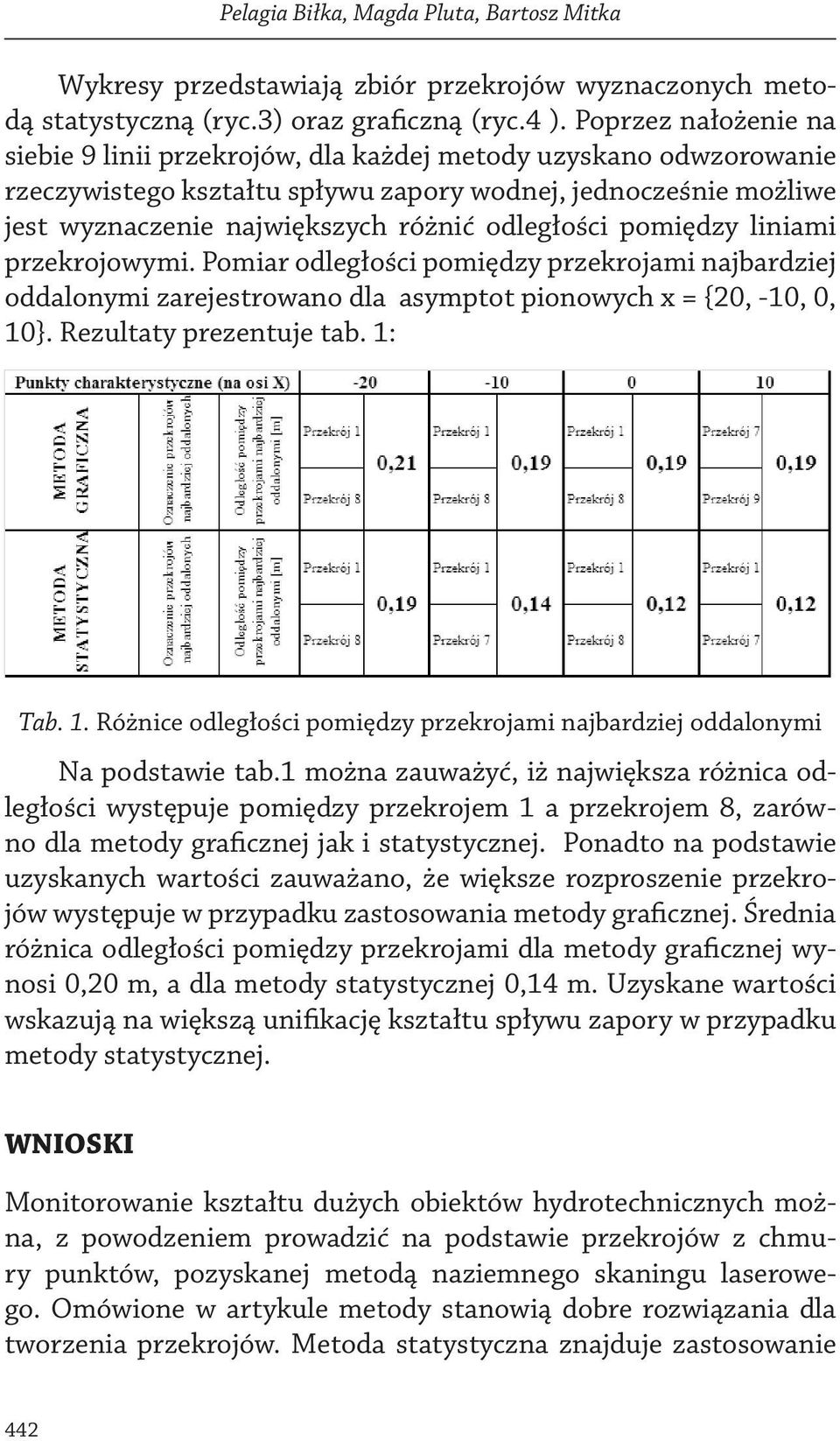 odległości pomiędzy liniami przekrojowymi. Pomiar odległości pomiędzy przekrojami najbardziej oddalonymi zarejestrowano dla asymptot pionowych x = {20, -10, 0, 10}. Rezultaty prezentuje tab. 1: Tab.