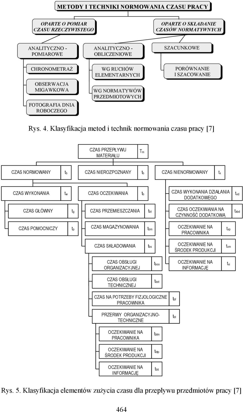 Klasyfikacja metod i technik normowania czasu pracy [7] CZAS PRZEPŁYWU MATERIAŁU Tm CZAS NORMOWANY tb CZAS NIEROZPOZNANY tb CZAS NIENORMOWANY tx CZAS WYKONANIA tw CZAS OCZEKIWANIA tb CZAS WYKONANIA