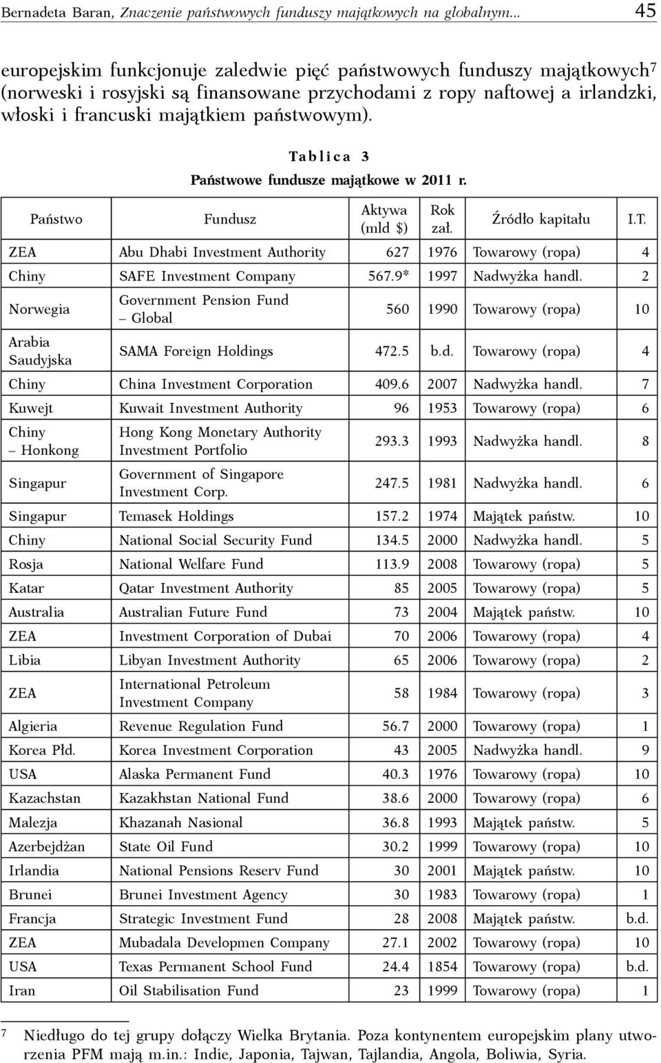 Państwo Tablica 3 Państwowe fundusze majątkowe w 2011 r. Fundusz Aktywa (mld $) Rok zał.