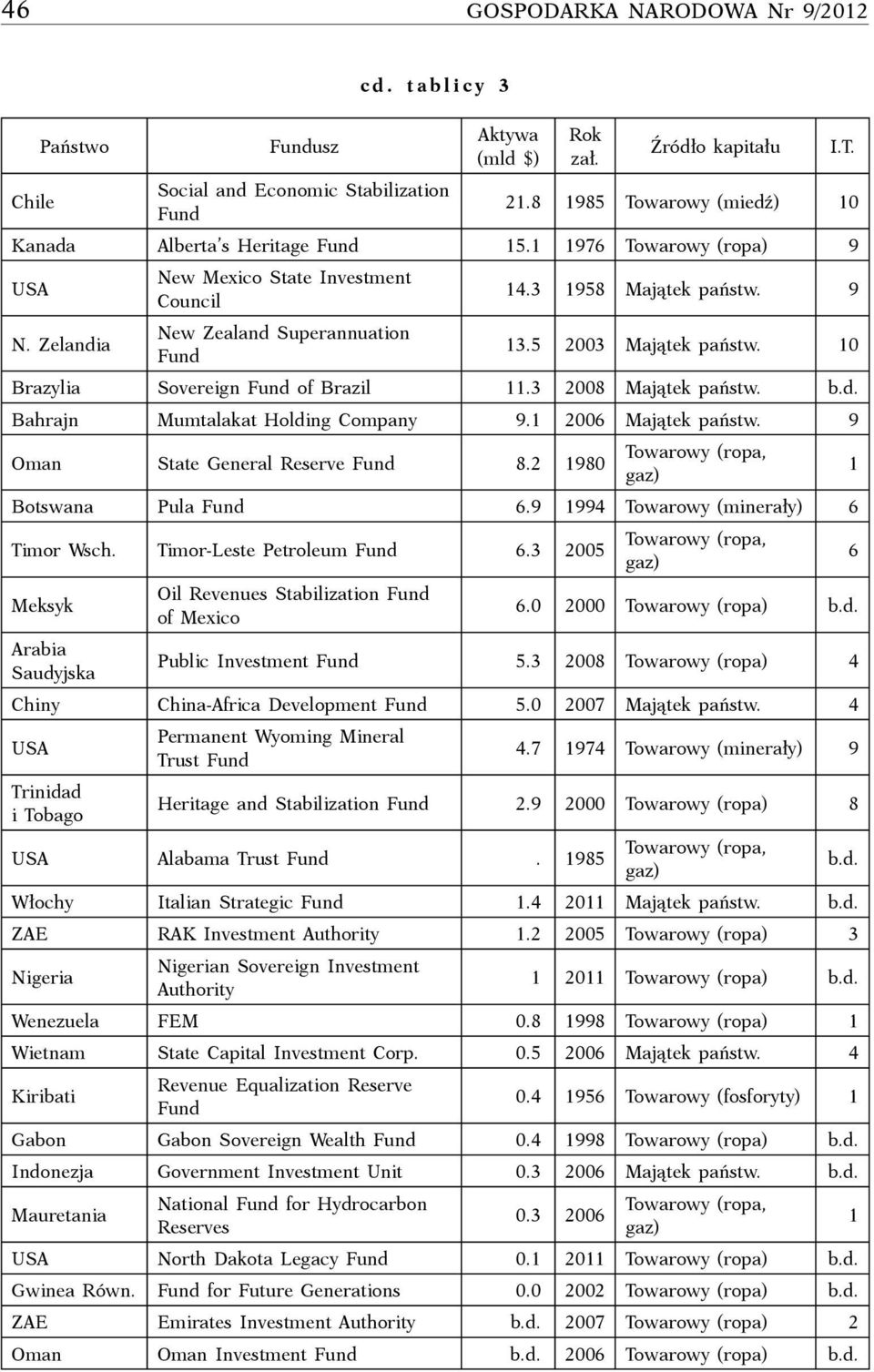 10 Brazylia Sovereign Fund of Brazil 11.3 2008 Majątek państw. b.d. Bahrajn Mumtalakat Holding Company 9.1 2006 Majątek państw. 9 Oman State General Reserve Fund 8.