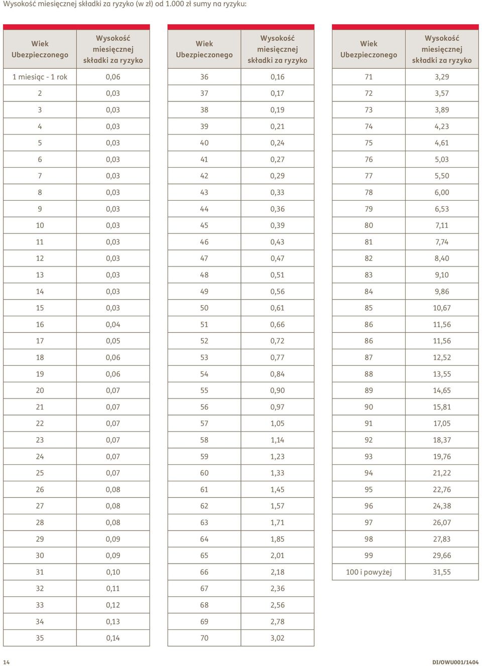 1 miesiąc - 1 rok 0,06 2 0,03 3 0,03 4 0,03 5 0,03 6 0,03 7 0,03 8 0,03 9 0,03 10 0,03 11 0,03 12 0,03 13 0,03 14 0,03 15 0,03 16 0,04 17 0,05 18 0,06 19 0,06 20 0,07 21 0,07 22 0,07 23 0,07 24 0,07