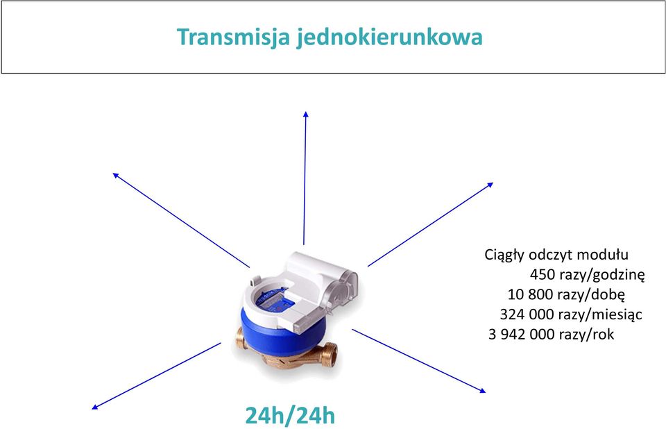 razy/godzinę 10 800 razy/dobę