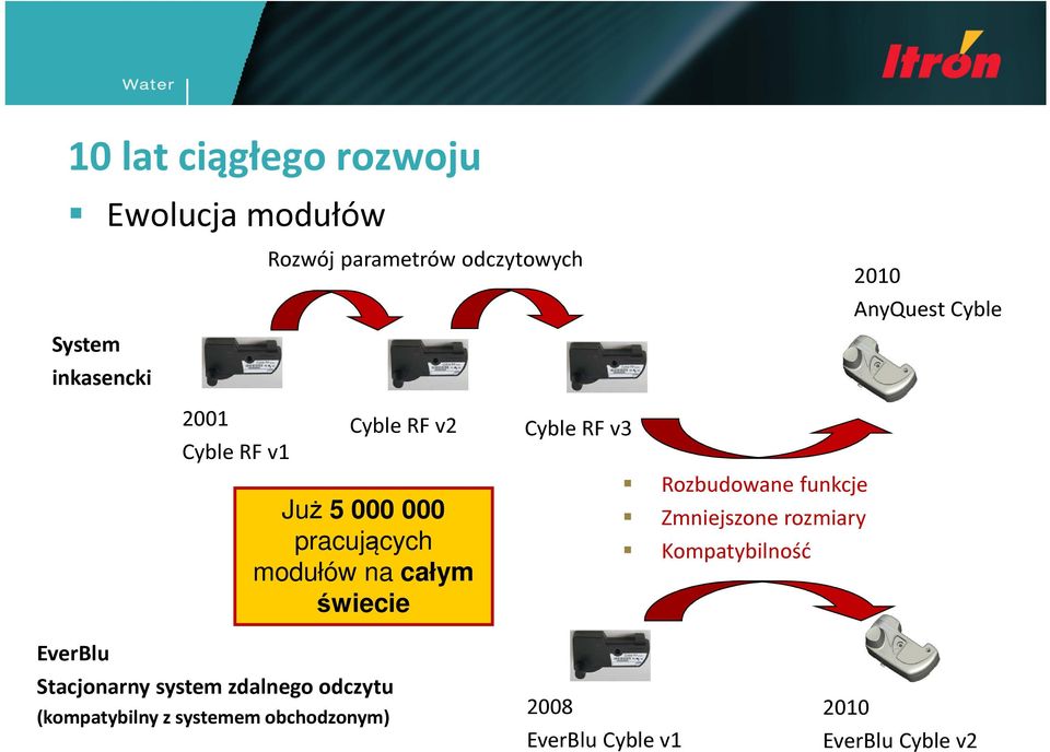 Cyble RF v3 Rozbudowane funkcje Zmniejszone rozmiary Kompatybilność EverBlu Stacjonarny system