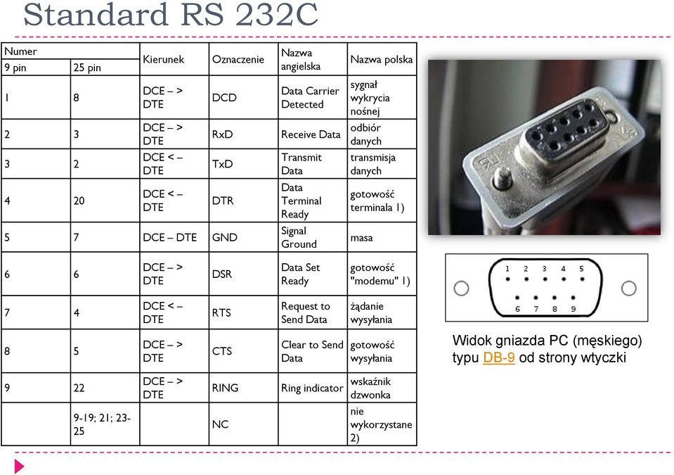 terminala 1) masa 6 6 DCE > DTE DSR Data Set Ready gotowość "modemu" 1) 7 4 DCE < DTE RTS Request to Send Data żądanie wysyłania 8 5 DCE > DTE CTS Clear to Send