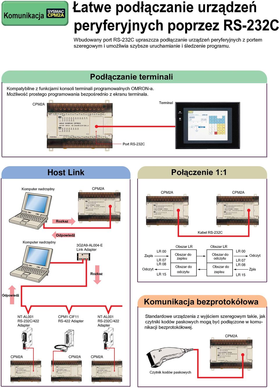 CPM2A Terminal Port RS-232C Host Link Po³¹czenie 1:1 Komputer nadrzêdny CPM2A CPM2A CPM2A Rozkaz OdpowiedŸ Kabel RS-232C Komputer nadrzêdny 3G2A9-AL004-E Link Adapter Rozkaz Zapis Odczyt LR 00 LR 07