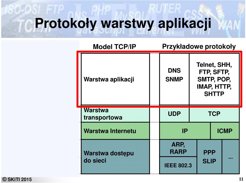 IMAP, HTTP, SHTTP Warstwa transportowa Warstwa transportowa UDP TCP Warstwa sieciowa Warstwa