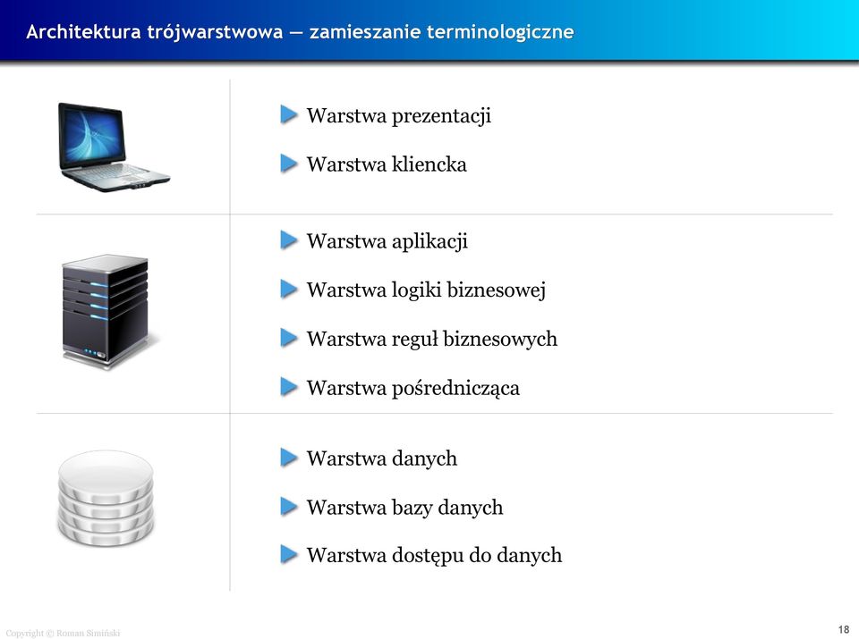 biznesowej Warstwa reguł biznesowych Warstwa pośrednicząca Warstwa