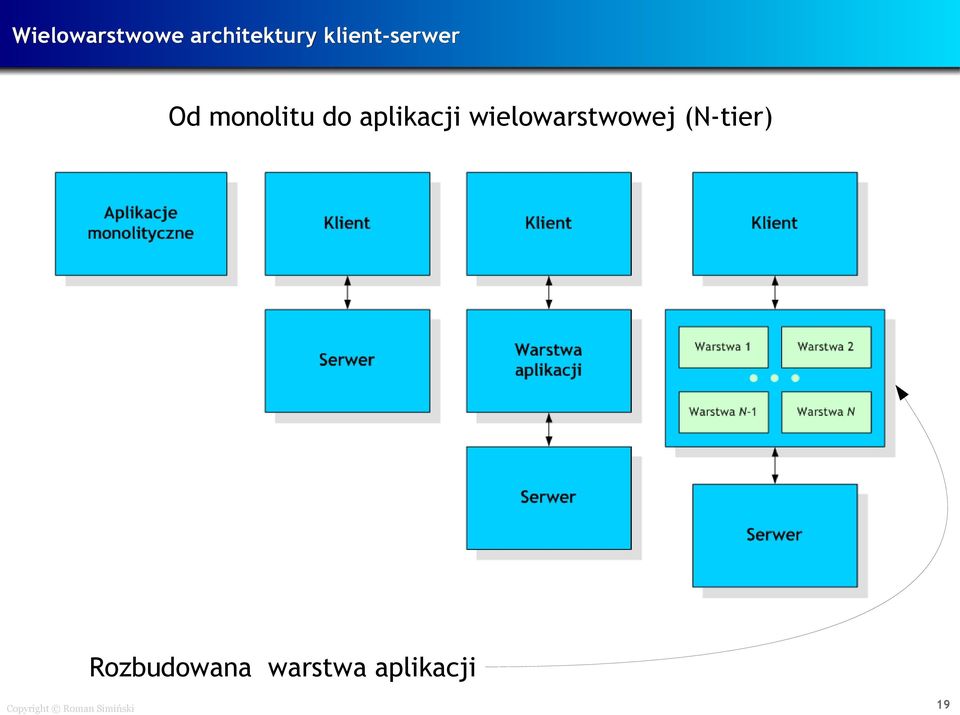 aplikacji wielowarstwowej (N-tier)