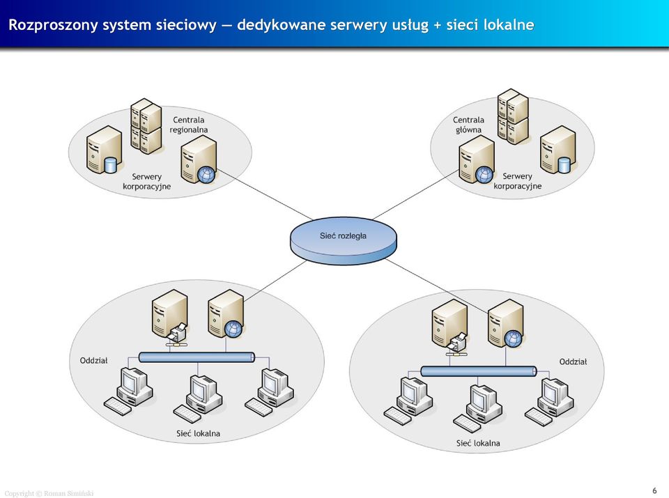 serwery usług + sieci