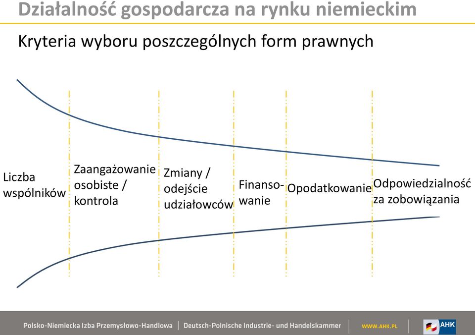 kontrola Zmiany / odejście udziałowców