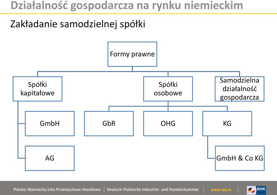 Spółki osobowe Samodzielna