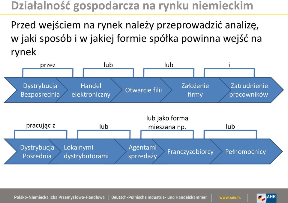 filii Założenie firmy Zatrudnienie pracowników pracując z lub lub jako forma mieszana np.