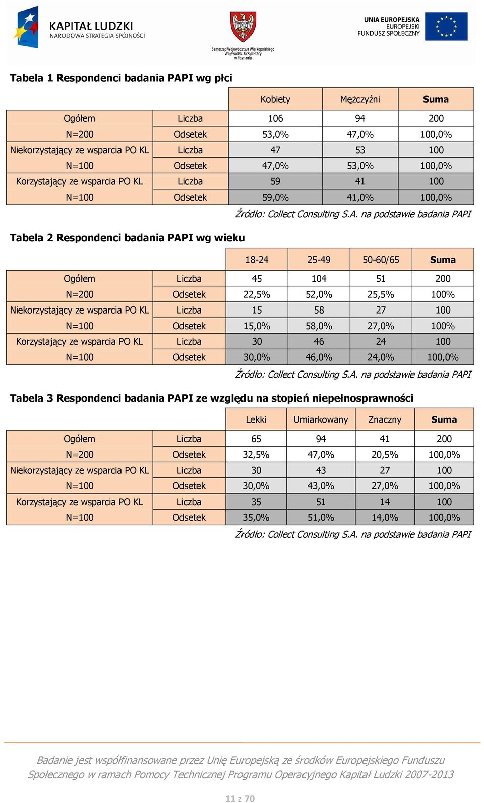 na podstawie badania PAPI Tabela 2 Respondenci badania PAPI wg wieku 18-24 25-49 50-60/65 Suma Ogółem 45 104 51 200 N=200 22,5% 52,0% 25,5% 100% Niekorzystający ze wsparcia PO KL 15 58 27 100 N=100