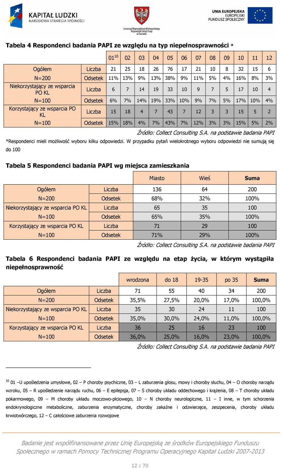 7% 12% 3% 3% 15% 5% 2% Źródło: Collect Consulting S.A. na podstawie badania PAPI *Respondenci mieli możliwość wyboru kilku odpowiedzi.