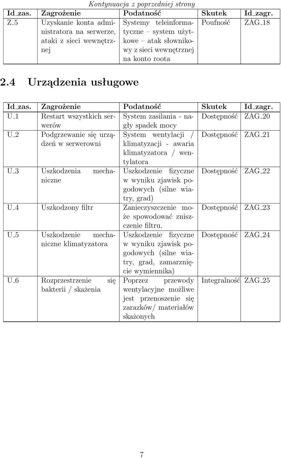 4 Urządzenia usługowe U 1 Restart wszystkich serwerógły System zasilania - na- Dostępność ZAG 20 spadek mocy U 2 Podgrzewanie się urządzeń System wentylacji / Dostępność ZAG 21 w serwerowni