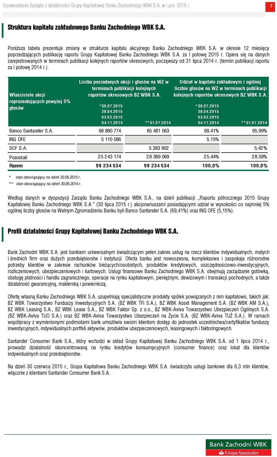 Właściciele akcji reprezentujących powyżej 5% głosów Liczba posiadanych akcji i głosów na WZ w terminach publikacji kolejnych raportów okresowych BZ WBK S.A. *30.07.2015 28.04.2015 03.02.2015 04.11.