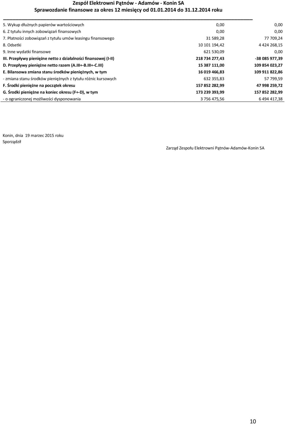 Przepływy pieniężne netto razem (A.III+-B.III+-C.III) 15 387 111,00 109 854 023,27 E.