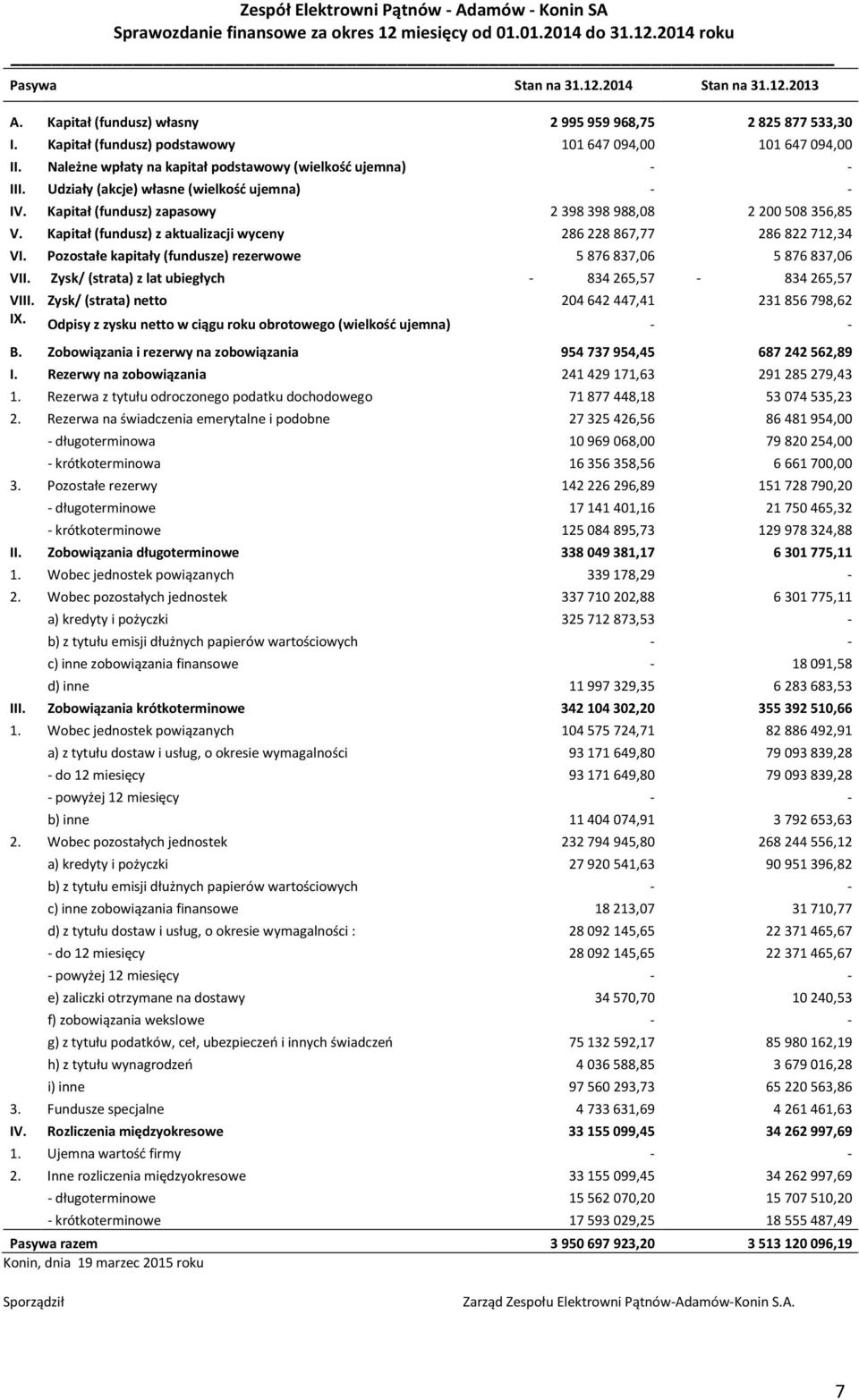 Kapitał (fundusz) z aktualizacji wyceny 286 228 867,77 286 822 712,34 VI. Pozostałe kapitały (fundusze) rezerwowe 5 876 837,06 5 876 837,06 VII.