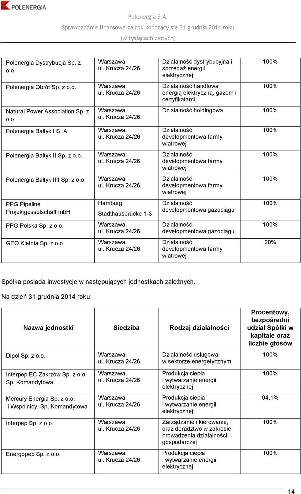 holdingowa Działalność developmentowa farmy wiatrowej Działalność developmentowa farmy wiatrowej Działalność developmentowa farmy wiatrowej Działalność developmentowa gazociągu Działalność