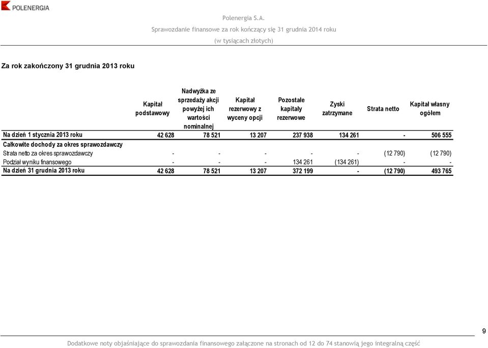 okres sprawozdawczy Strata netto za okres sprawozdawczy - - - - - (12 790) (12 790) Podział wyniku finansowego - - - 134 261 (134 261) - - Na dzień 31 grudnia 2013