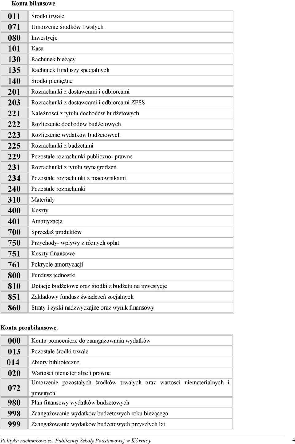 budżetami 229 Pozostałe rozrachunki publiczno- prawne 231 Rozrachunki z tytułu wynagrodzeń 234 Pozostałe rozrachunki z pracownikami 240 Pozostałe rozrachunki 310 Materiały 400 Koszty 401 Amortyzacja