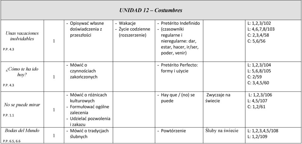 poder, venir) L:,2,3/02 L: 4,6,7,8/03 C: 2,3,4/58 C: 5,6/56 Cómo te ha ido hoy? P.P. 4.3 - Mówić o czynnościach zakończonych - Pretérito Perfecto: formy i użycie L:,2,3/04 L: 5,6,8/05 C: 2/59 C: 3,4,5/60 No se puede mirar P.