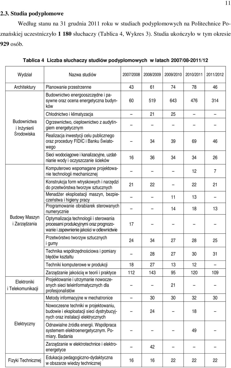 Tablica 4 Liczba słuchaczy studiów podyplomowych w latach 2007/08-2011/12 Wydział Nazwa studiów 2007/2008 2008/2009 2009/2010 2010/2011 2011/2012 Architektury Planowanie przestrzenne 43 61 74 78 46