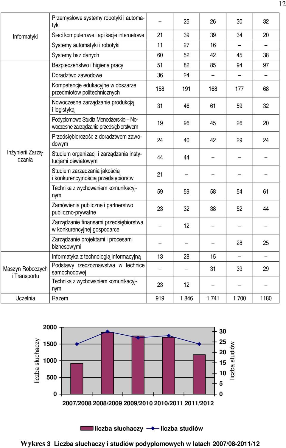 zarządzanie produkcją i logistyką Podyplomowe Studia Menedżerskie Nowoczesne zarządzanie przedsiębiorstwem Przedsiębiorczość z doradztwem zawodowym Studium organizacji i zarządzania instytucjami