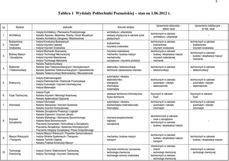 Inżynierii Zarządzania Maszyn Roboczych i Transportu Technologii Chemicznej - Instytut Architektury i Planowania Przestrzennego - Katedra Rysunku, Malarstwa, Rzeźby i Sztuk Wizualnych - Katedra