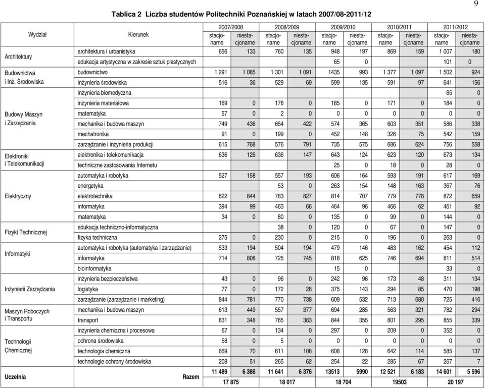 2007/2008 2008/2009 2009/2010 2010/2011 2011/2012 Kierunek stacjonarne niestacjonarne stacjonarne niestacjonarne stacjonarne niestacjonarne stacjonarne niestacjonarne stacjonarne niestacjonarne