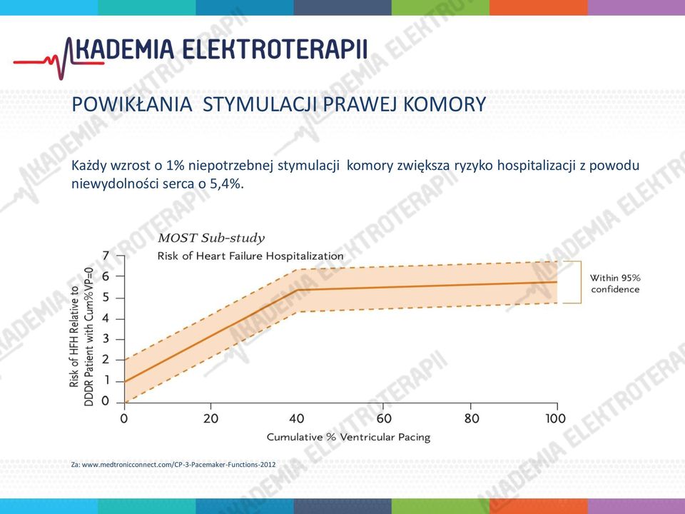 hospitalizacji z powodu niewydolności serca o 5,4%.