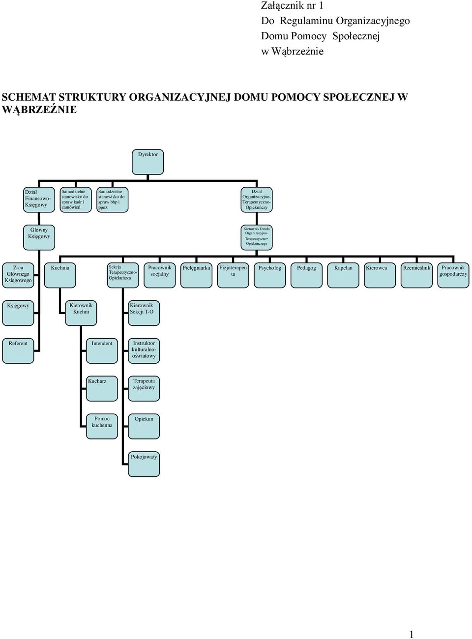 Dział Organizacyjno- Terapeutyczno- Opiekuńczy Główny Księgowy Kierownik Działu Organizacyjno- Terapeutyczno- Opiekuńczego Z-ca Głównego Księgowego Kuchnia Sekcja Terapeutyczno- Opiekuńcza