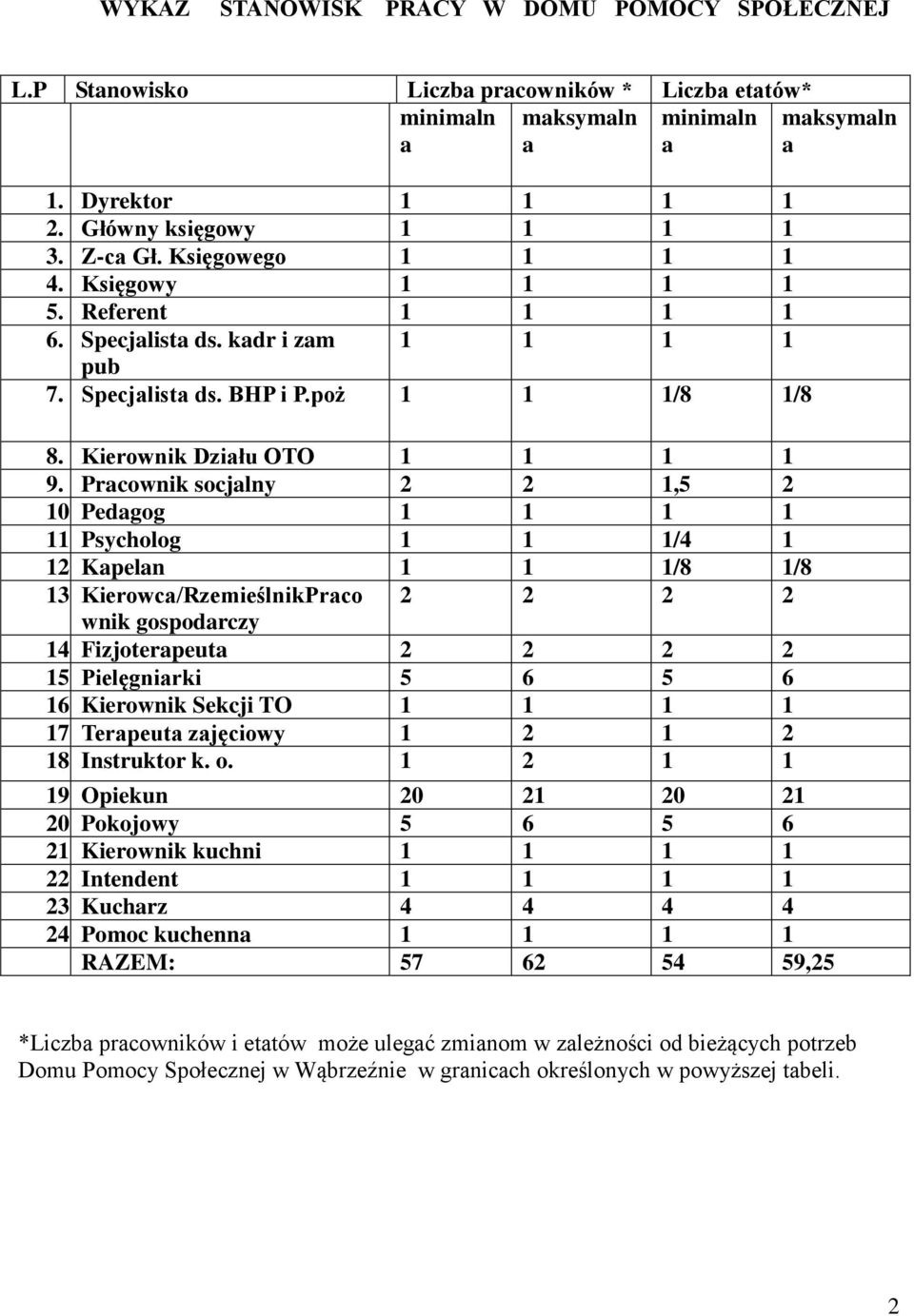 Pracownik socjalny 2 2 1,5 2 10. Pedagog 1 1 1 1 11. Psycholog 1 1 1/4 1 12. Kapelan 1 1 1/8 1/8 13. Kierowca/RzemieślnikPraco 2 2 2 2 wnik gospodarczy 14. Fizjoterapeuta 2 2 2 2 15.