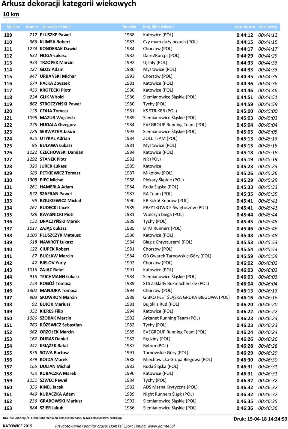 pl (POL) 0:44:29 00:44:29 113 933 TRZOPEK Marcin 1992 Ujsoły (POL) 0:44:33 00:44:33 114 227 GŁOS Adam 1980 Mysłowice (POL) 0:44:33 00:44:33 115 947 URBAŃSKI Michał 1993 Chorzów (POL) 0:44:35 00:44:35