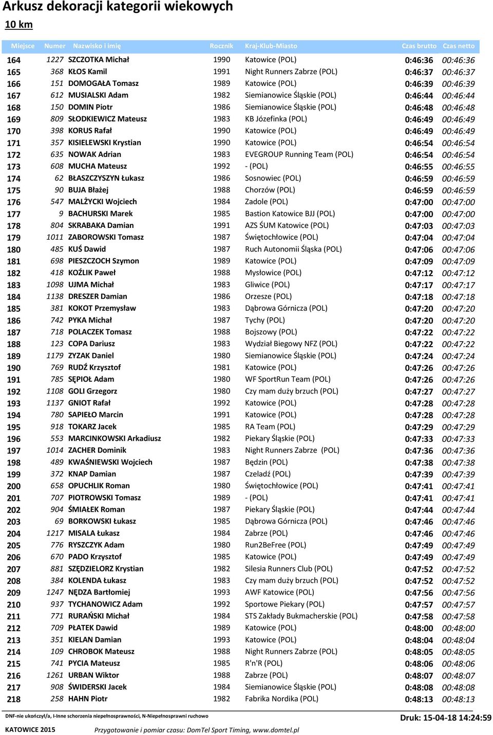 00:46:49 170 398 KORUS Rafał 1990 Katowice (POL) 0:46:49 00:46:49 171 357 KISIELEWSKI Krystian 1990 Katowice (POL) 0:46:54 00:46:54 172 635 NOWAK Adrian 1983 EVEGROUP Running Team (POL) 0:46:54