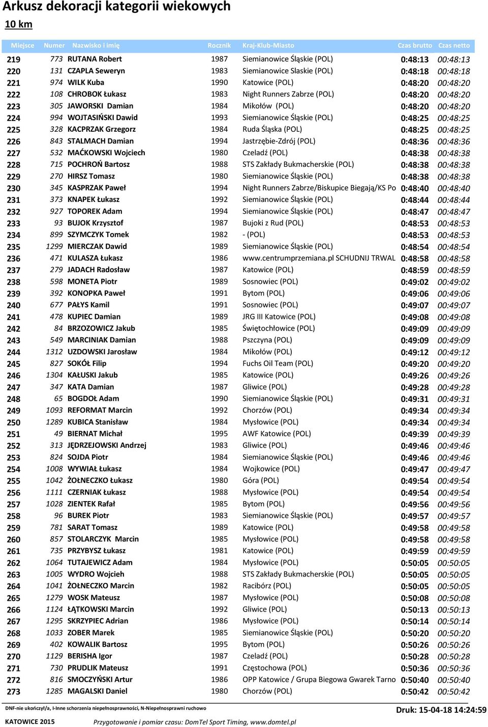 00:48:25 225 328 KACPRZAK Grzegorz 1984 Ruda Śląska (POL) 0:48:25 00:48:25 226 843 STALMACH Damian 1994 Jastrzębie-Zdrój (POL) 0:48:36 00:48:36 227 532 MAĆKOWSKI Wojciech 1980 Czeladź (POL) 0:48:38