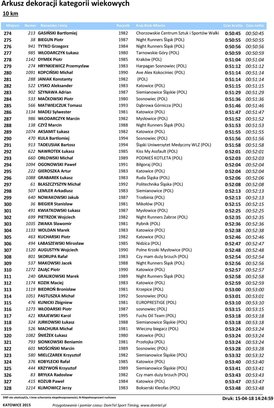 Harpagan Sosnowiec (POL) 0:51:12 00:51:12 280 1091 KOPCIŃSKI Michał 1990 Ave Alex Kokociniec (POL) 0:51:14 00:51:14 281 288 JANIAK Konstanty 1982 (POL) 0:51:14 00:51:14 282 522 LYSKO Aleksander 1983