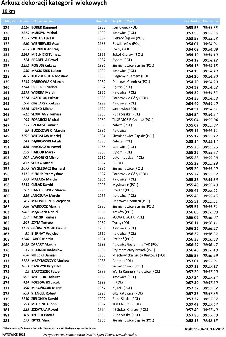 Paweł 1987 Bytom (POL) 0:54:12 00:54:12 336 1252 ROGUSZ Łukasz 1991 Siemianowice Śląskie (POL) 0:54:15 00:54:15 337 530 MACIOSZEK Łukasz 1980 Katowice (POL) 0:54:19 00:54:19 338 465 KUCZBORSKI