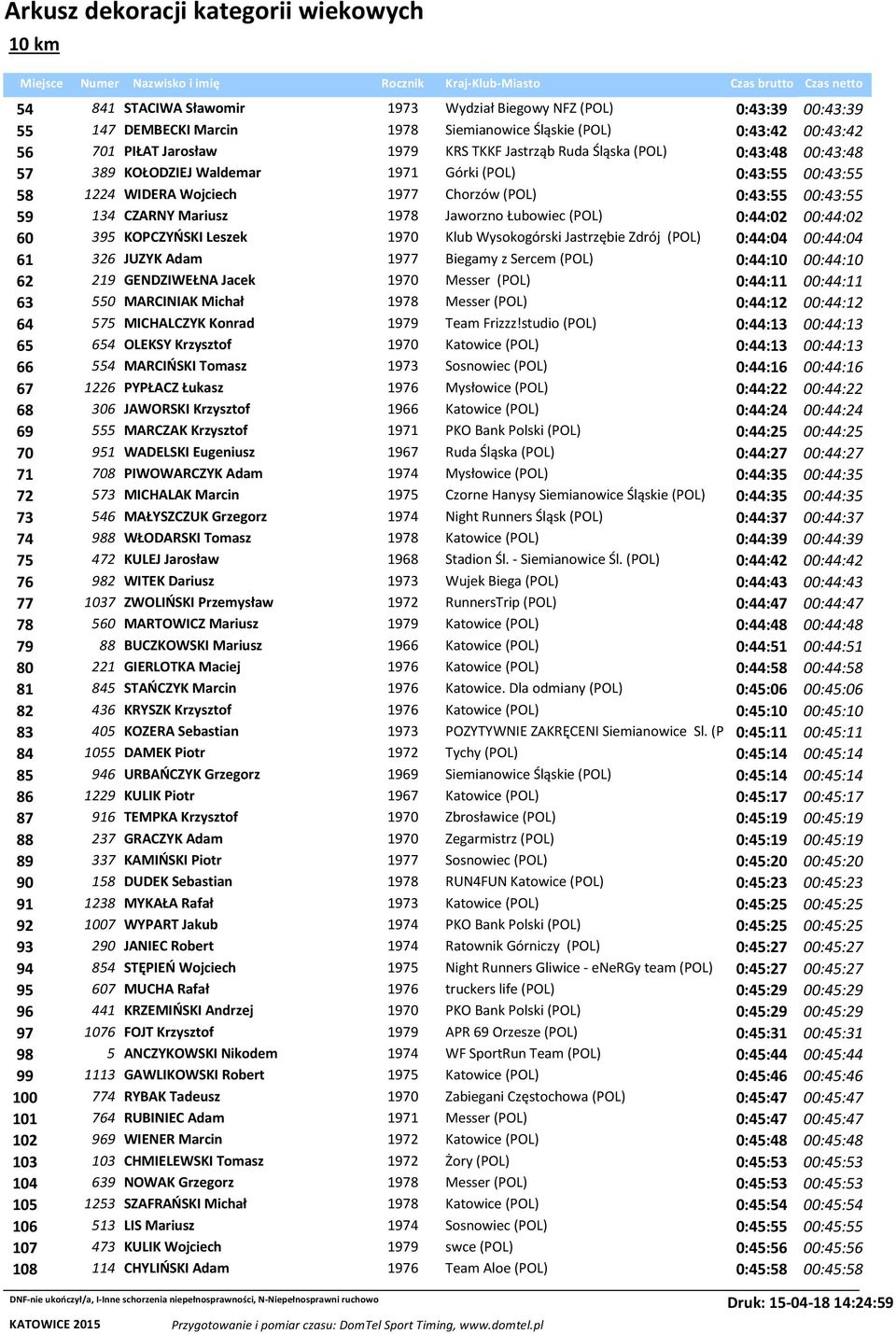 (POL) 0:44:02 00:44:02 60 395 KOPCZYŃSKI Leszek 1970 Klub Wysokogórski Jastrzębie Zdrój (POL) 0:44:04 00:44:04 61 326 JUZYK Adam 1977 Biegamy z Sercem (POL) 0:44:10 00:44:10 62 219 GENDZIWEŁNA Jacek