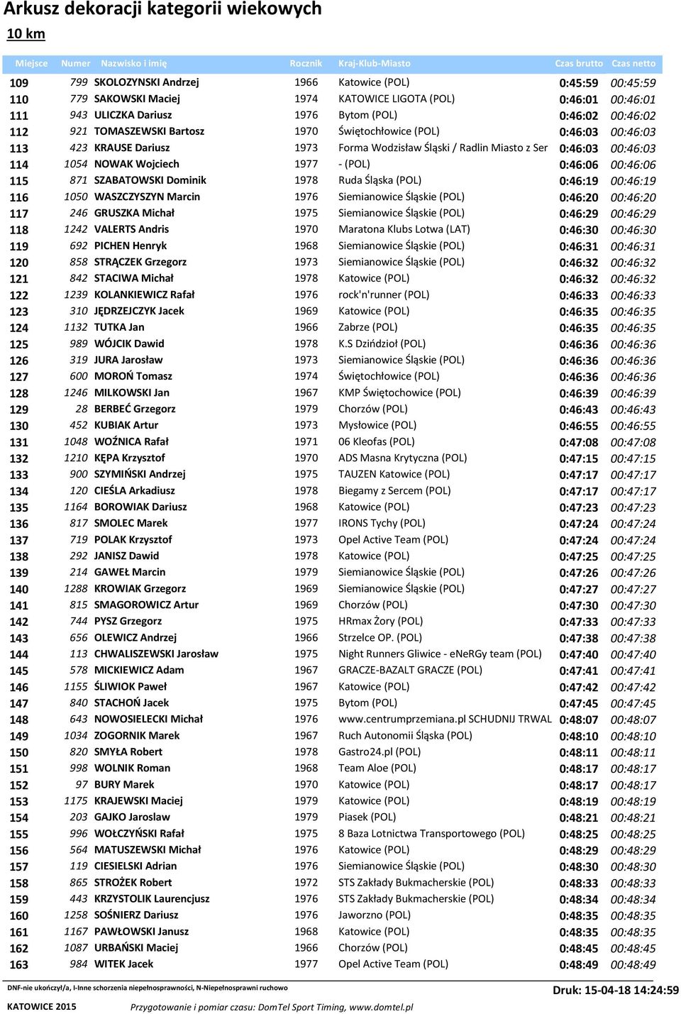 00:46:06 115 871 SZABATOWSKI Dominik 1978 Ruda Śląska (POL) 0:46:19 00:46:19 116 1050 WASZCZYSZYN Marcin 1976 Siemianowice Śląskie (POL) 0:46:20 00:46:20 117 246 GRUSZKA Michał 1975 Siemianowice