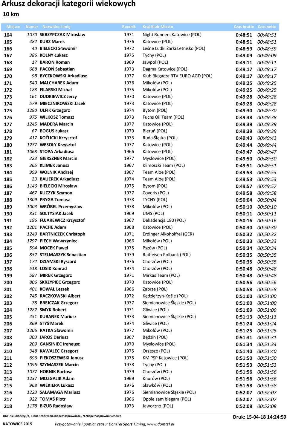 BYCZKOWSKI Arkadiusz 1977 Klub Biegacza RTV EURO AGD (POL) 0:49:17 00:49:17 171 540 MALCHAREK Adam 1976 Mikołów (POL) 0:49:25 00:49:25 172 183 FILARSKI Michał 1975 Mikołów (POL) 0:49:25 00:49:25 173