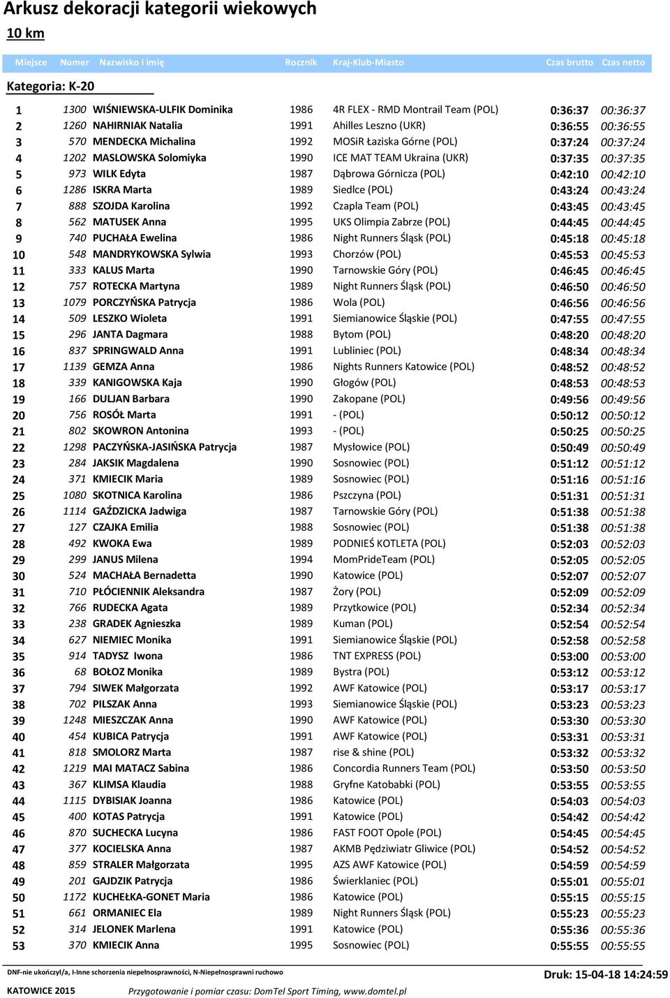 Marta 1989 Siedlce (POL) 0:43:24 00:43:24 7 888 SZOJDA Karolina 1992 Czapla Team (POL) 0:43:45 00:43:45 8 562 MATUSEK Anna 1995 UKS Olimpia Zabrze (POL) 0:44:45 00:44:45 9 740 PUCHAŁA Ewelina 1986