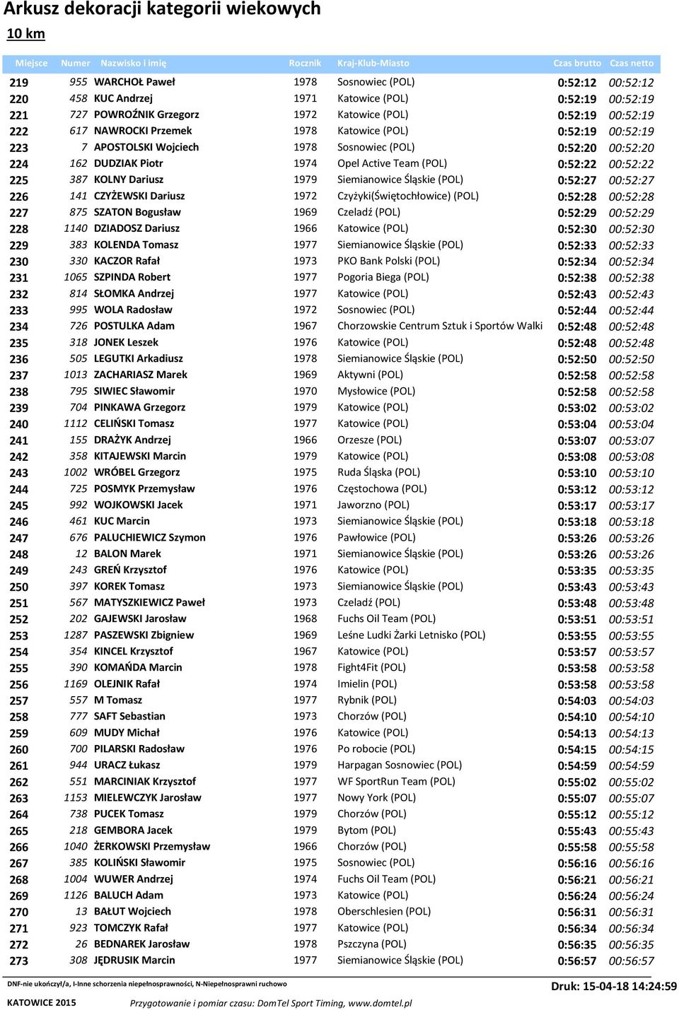 1979 Siemianowice Śląskie (POL) 0:52:27 00:52:27 226 141 CZYŻEWSKI Dariusz 1972 Czyżyki(Świętochłowice) (POL) 0:52:28 00:52:28 227 875 SZATON Bogusław 1969 Czeladź (POL) 0:52:29 00:52:29 228 1140